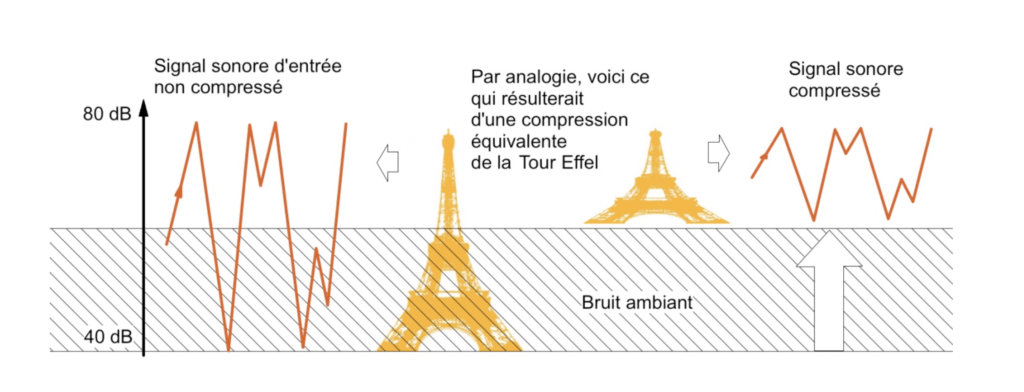 Le procédé de compression du son consiste à «tasser» électroniquement tous les niveaux faibles en direction des niveaux forts ©  lasemaineduson.org