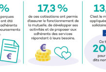 Les chiffres clés de votre mutuelle en 2023